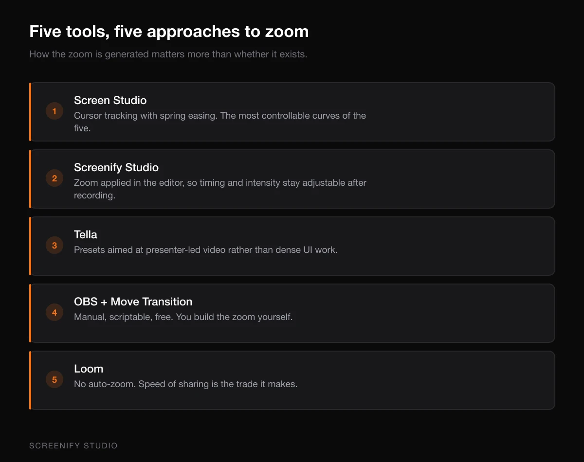 Five screen recorders compared on auto-zoom
