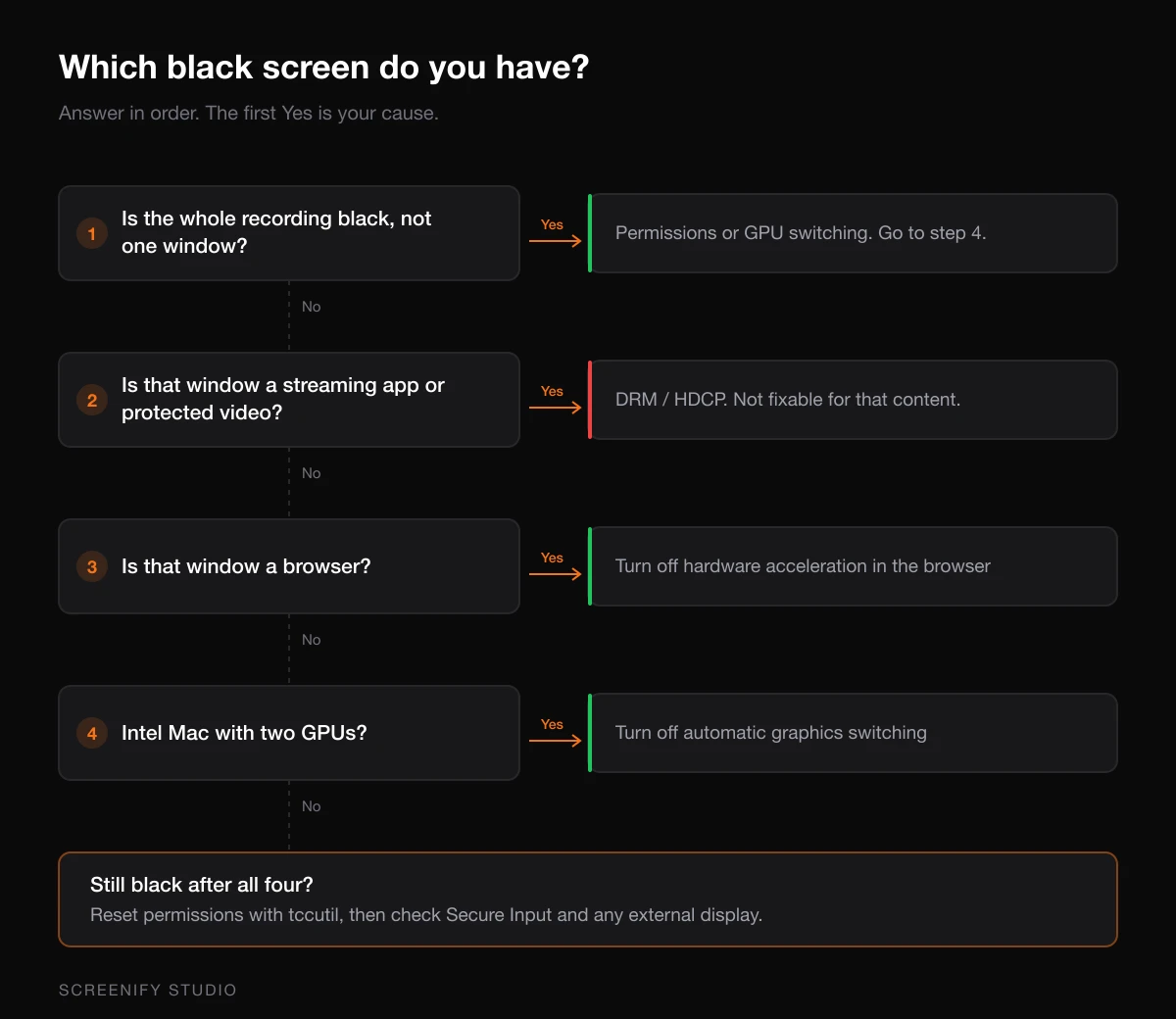 Decision tree for diagnosing a black screen in a screen recording